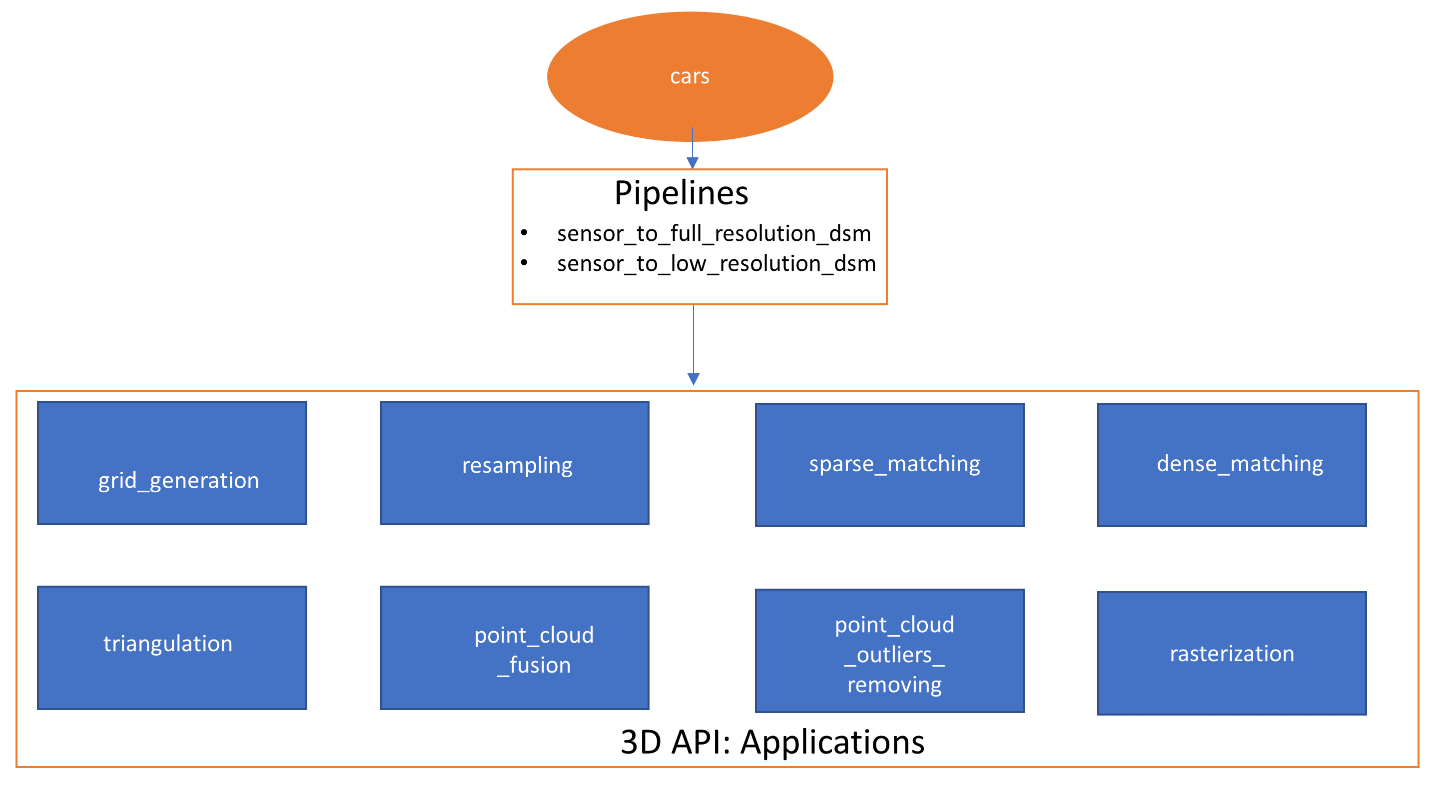 cars_framework_diagram